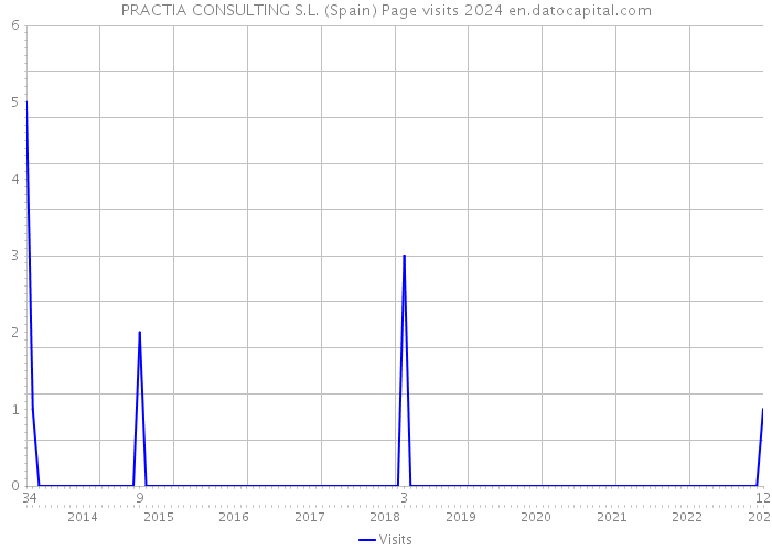 PRACTIA CONSULTING S.L. (Spain) Page visits 2024 