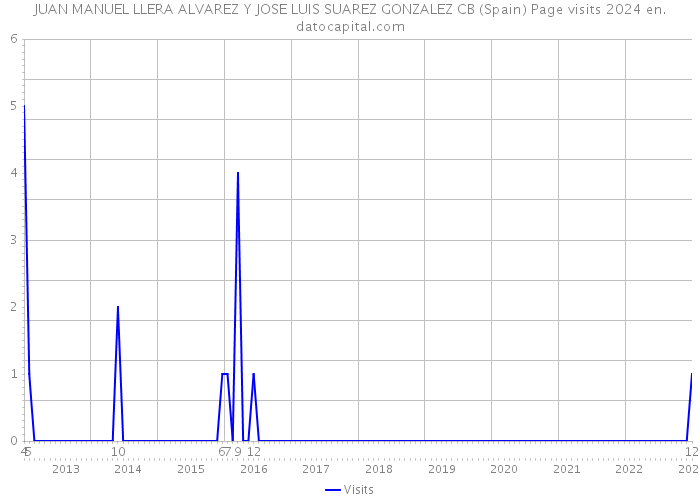 JUAN MANUEL LLERA ALVAREZ Y JOSE LUIS SUAREZ GONZALEZ CB (Spain) Page visits 2024 