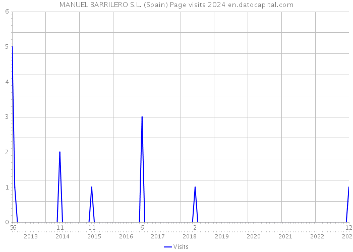 MANUEL BARRILERO S.L. (Spain) Page visits 2024 