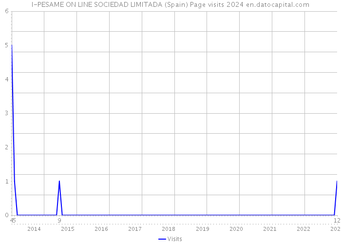 I-PESAME ON LINE SOCIEDAD LIMITADA (Spain) Page visits 2024 