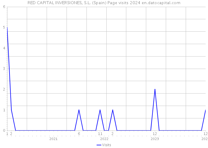 RED CAPITAL INVERSIONES, S.L. (Spain) Page visits 2024 