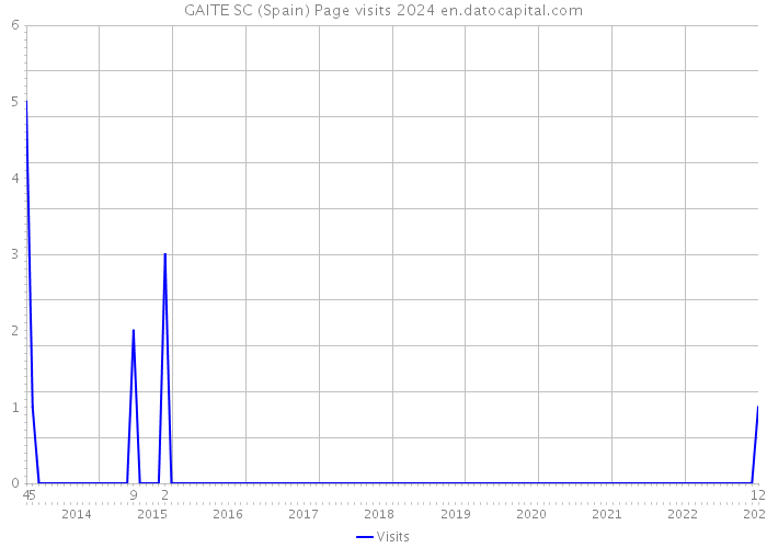 GAITE SC (Spain) Page visits 2024 