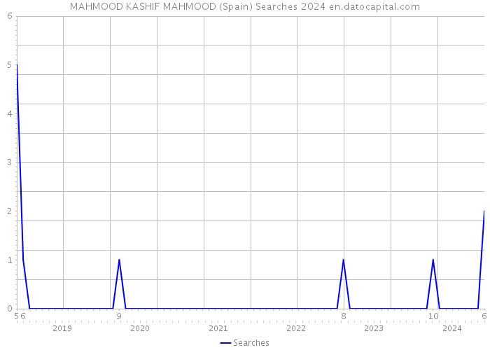 MAHMOOD KASHIF MAHMOOD (Spain) Searches 2024 