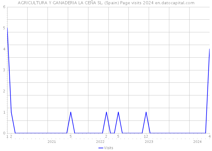 AGRICULTURA Y GANADERIA LA CEÑA SL. (Spain) Page visits 2024 