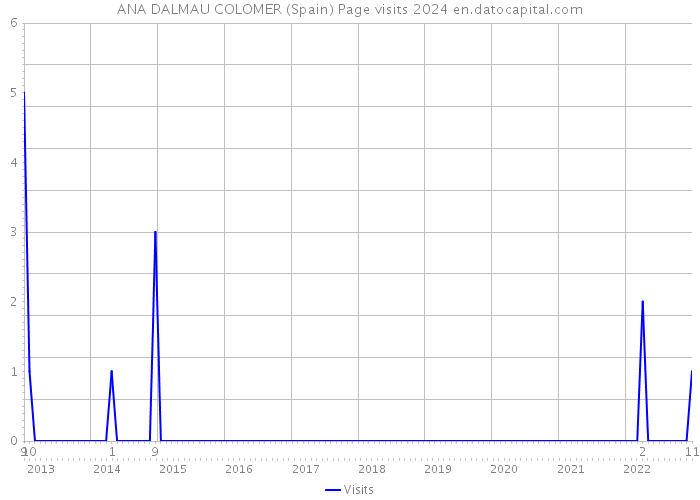ANA DALMAU COLOMER (Spain) Page visits 2024 