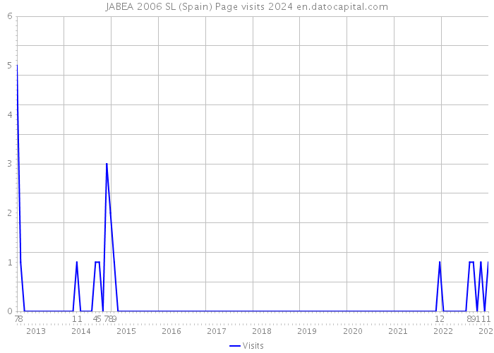 JABEA 2006 SL (Spain) Page visits 2024 