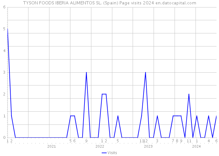 TYSON FOODS IBERIA ALIMENTOS SL. (Spain) Page visits 2024 