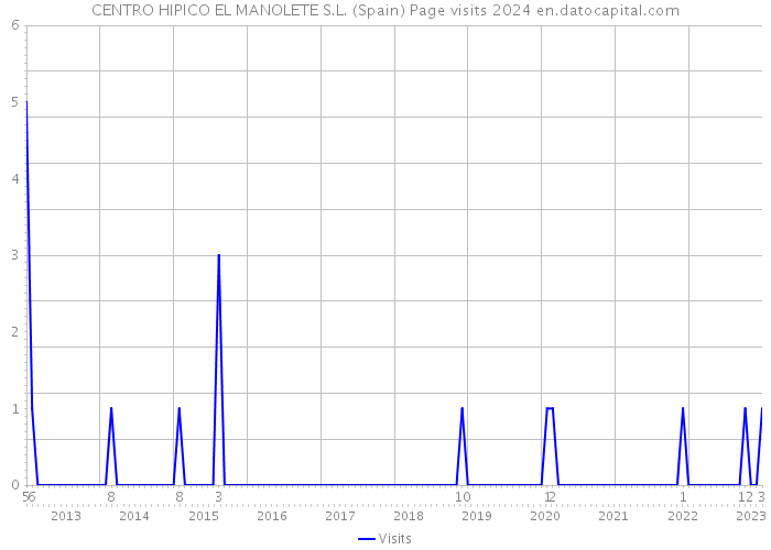 CENTRO HIPICO EL MANOLETE S.L. (Spain) Page visits 2024 