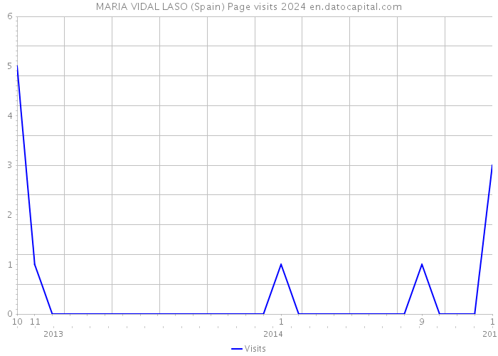 MARIA VIDAL LASO (Spain) Page visits 2024 
