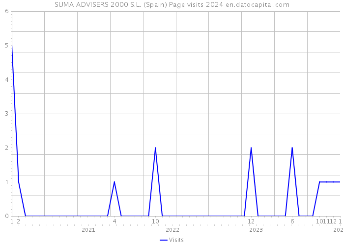SUMA ADVISERS 2000 S.L. (Spain) Page visits 2024 