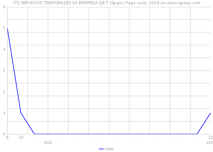 ITS SERVICIOS TEMPORALES SA EMPRESA DE T (Spain) Page visits 2024 