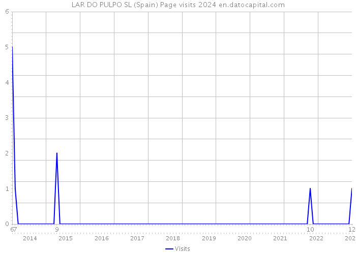 LAR DO PULPO SL (Spain) Page visits 2024 