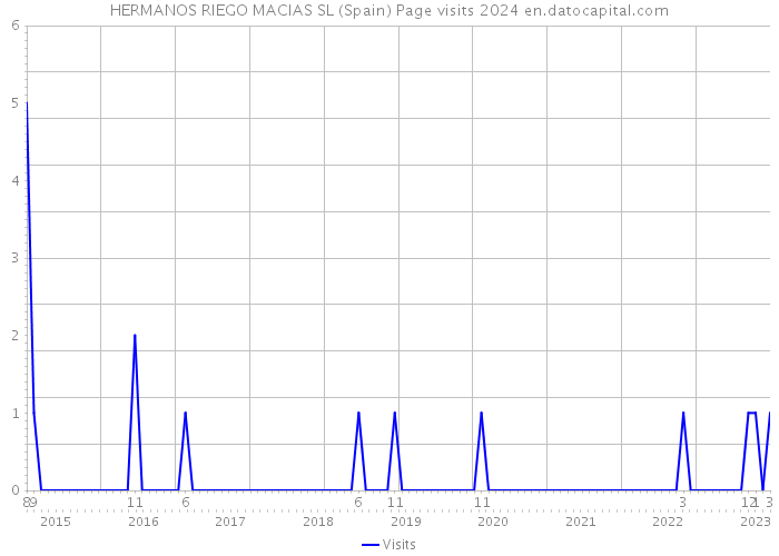 HERMANOS RIEGO MACIAS SL (Spain) Page visits 2024 