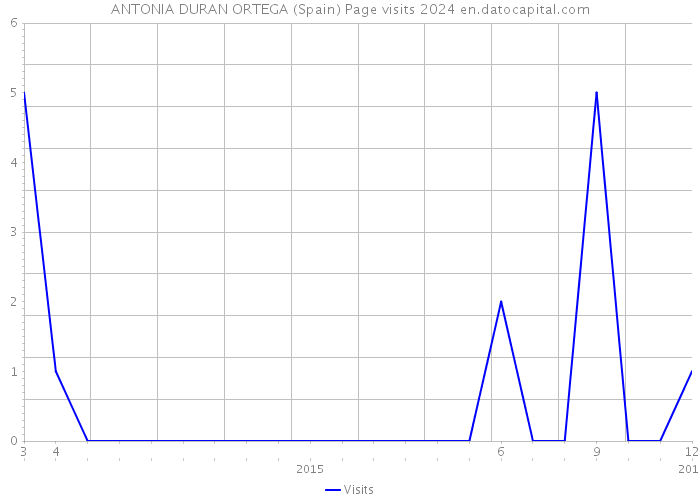 ANTONIA DURAN ORTEGA (Spain) Page visits 2024 