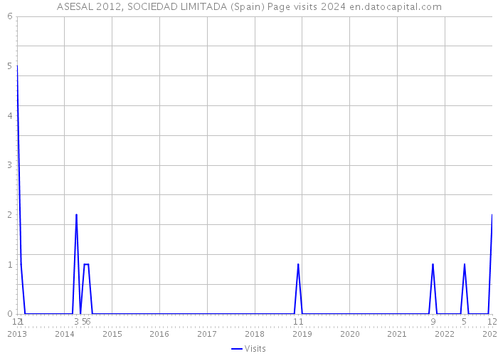 ASESAL 2012, SOCIEDAD LIMITADA (Spain) Page visits 2024 