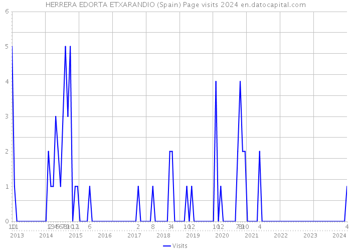 HERRERA EDORTA ETXARANDIO (Spain) Page visits 2024 