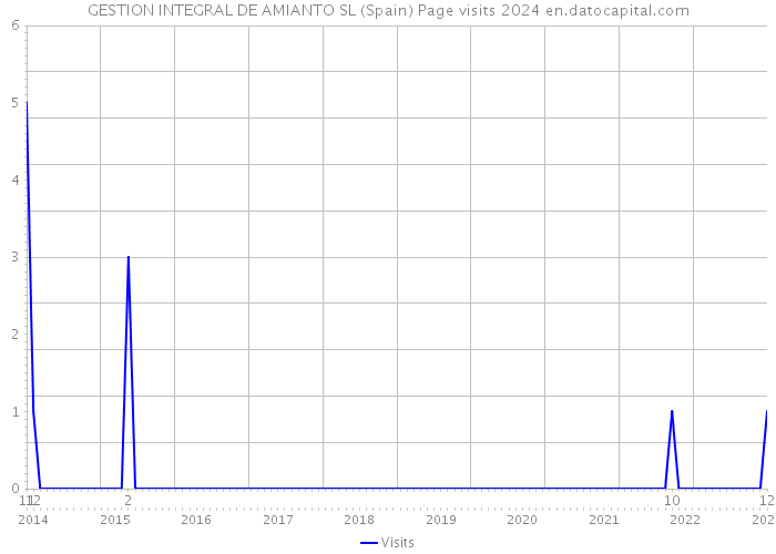 GESTION INTEGRAL DE AMIANTO SL (Spain) Page visits 2024 