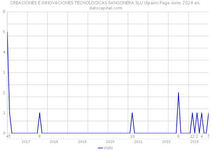 CREACIONES E INNOVACIONES TECNOLOGICAS SANGONERA SLU (Spain) Page visits 2024 