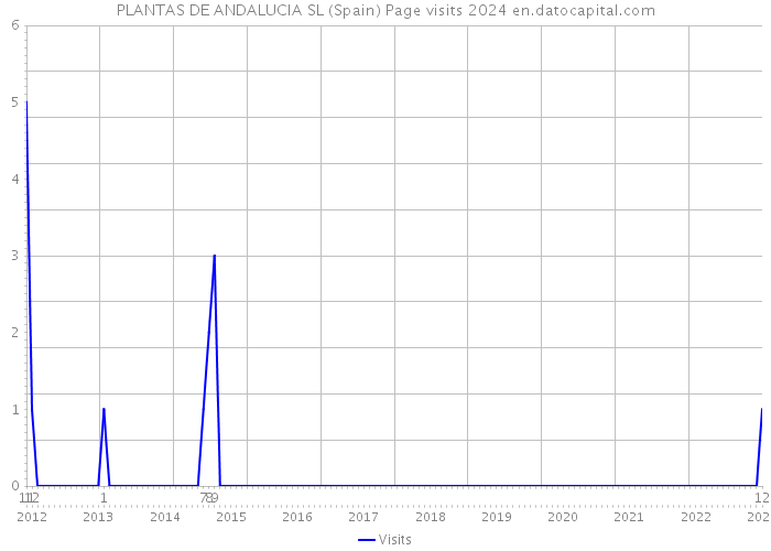 PLANTAS DE ANDALUCIA SL (Spain) Page visits 2024 