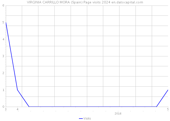 VIRGINIA CARRILLO MORA (Spain) Page visits 2024 
