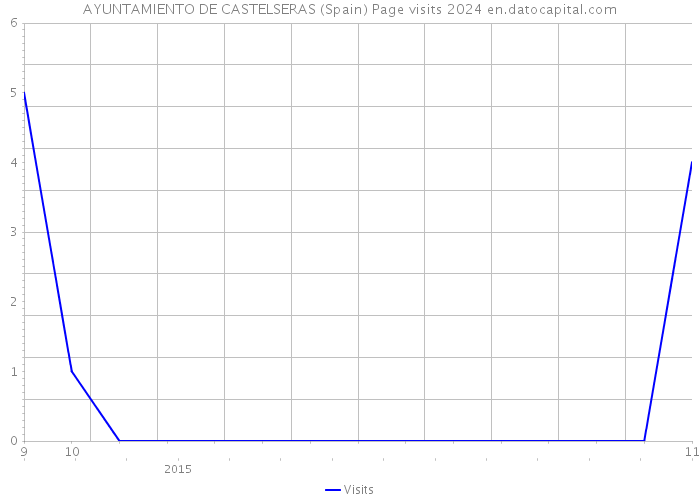 AYUNTAMIENTO DE CASTELSERAS (Spain) Page visits 2024 