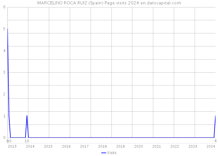 MARCELINO ROCA RUIZ (Spain) Page visits 2024 