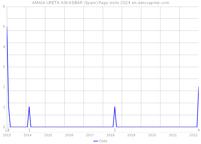 AMAIA URETA ASKASIBAR (Spain) Page visits 2024 