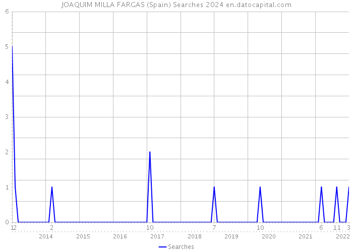 JOAQUIM MILLA FARGAS (Spain) Searches 2024 