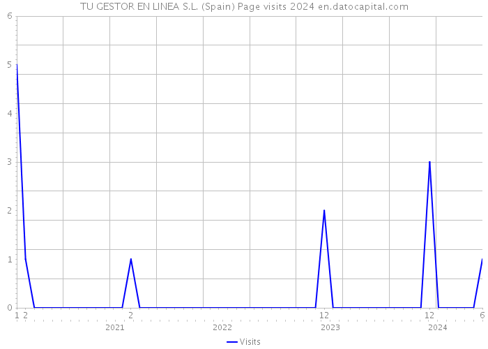 TU GESTOR EN LINEA S.L. (Spain) Page visits 2024 