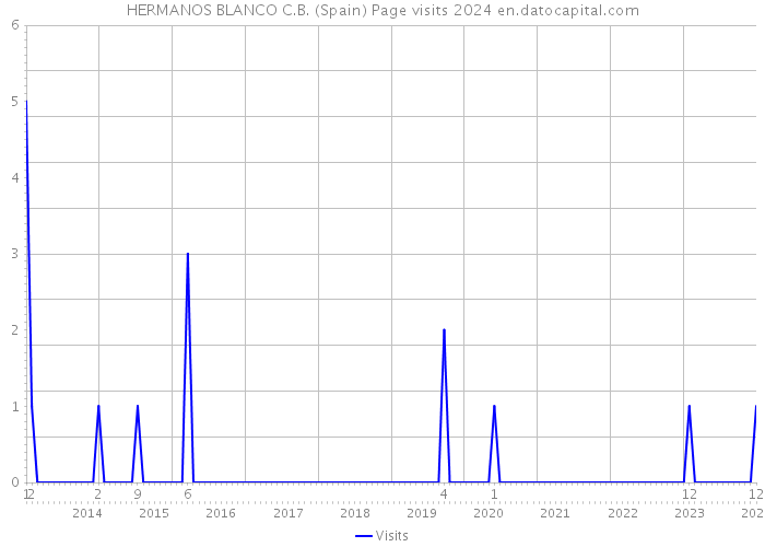 HERMANOS BLANCO C.B. (Spain) Page visits 2024 