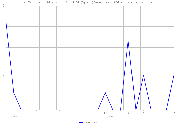 SERVEIS GLOBALS INVER-GRUP SL (Spain) Searches 2024 