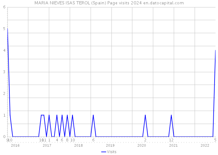 MARIA NIEVES ISAS TEROL (Spain) Page visits 2024 