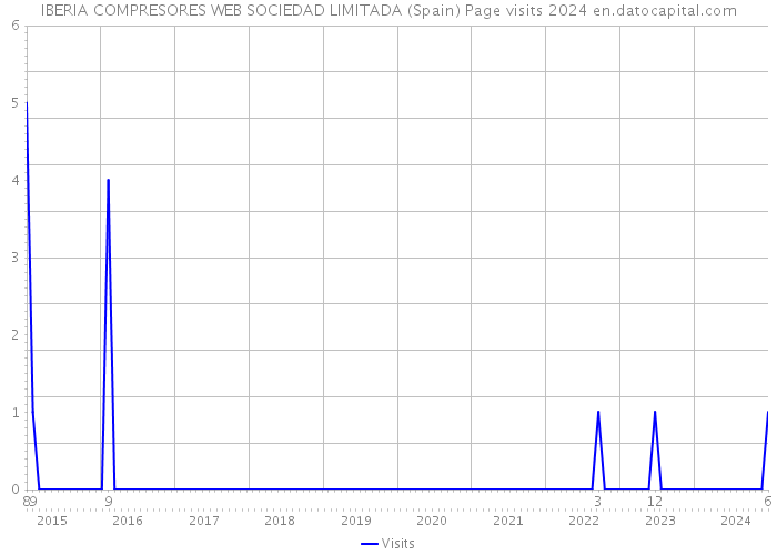 IBERIA COMPRESORES WEB SOCIEDAD LIMITADA (Spain) Page visits 2024 