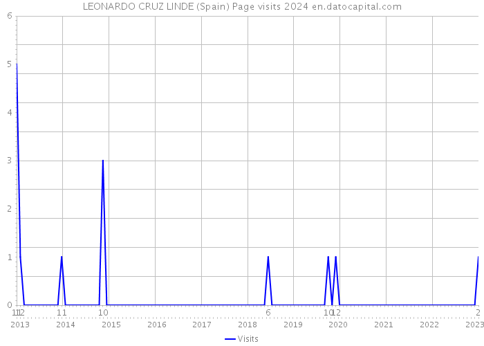 LEONARDO CRUZ LINDE (Spain) Page visits 2024 