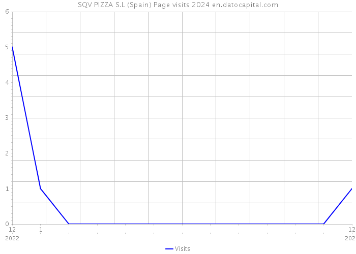 SQV PIZZA S.L (Spain) Page visits 2024 