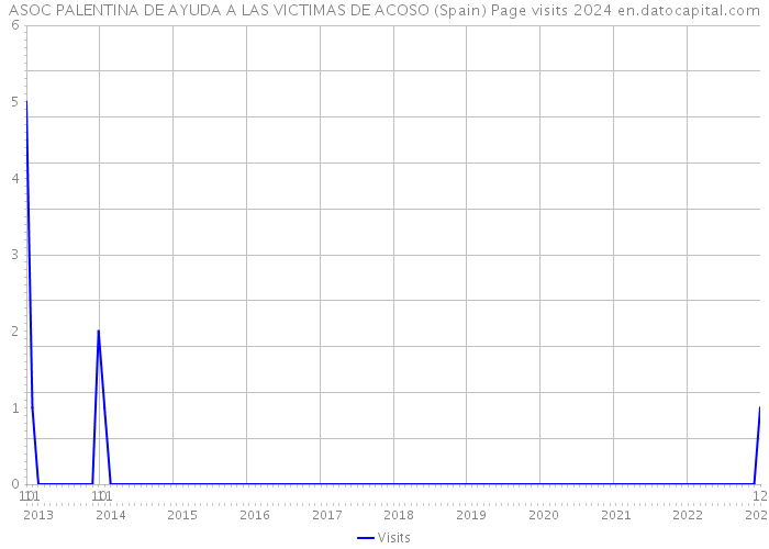 ASOC PALENTINA DE AYUDA A LAS VICTIMAS DE ACOSO (Spain) Page visits 2024 