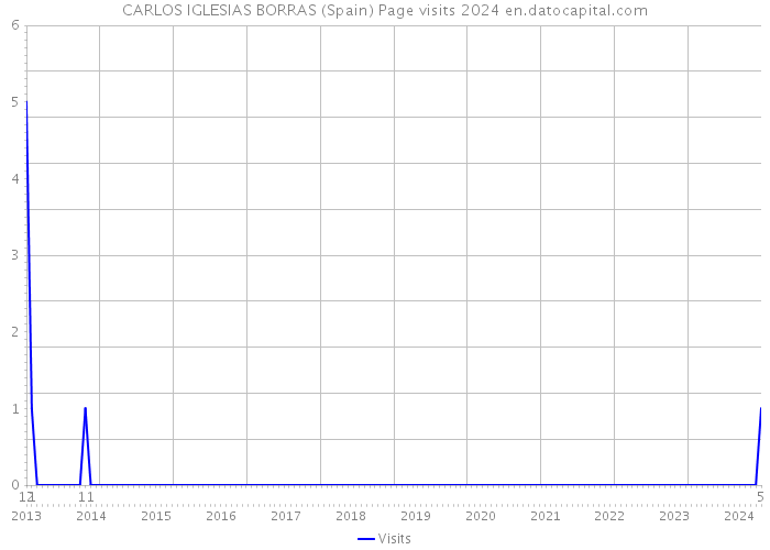 CARLOS IGLESIAS BORRAS (Spain) Page visits 2024 