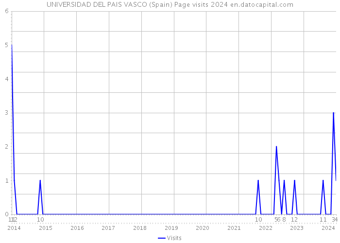 UNIVERSIDAD DEL PAIS VASCO (Spain) Page visits 2024 