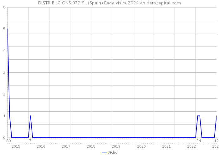 DISTRIBUCIONS 972 SL (Spain) Page visits 2024 