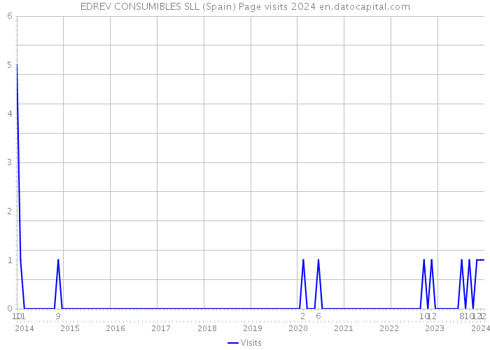 EDREV CONSUMIBLES SLL (Spain) Page visits 2024 