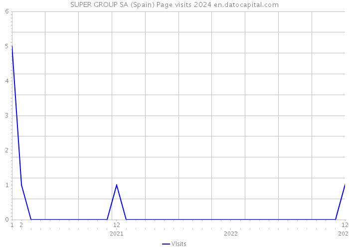 SUPER GROUP SA (Spain) Page visits 2024 
