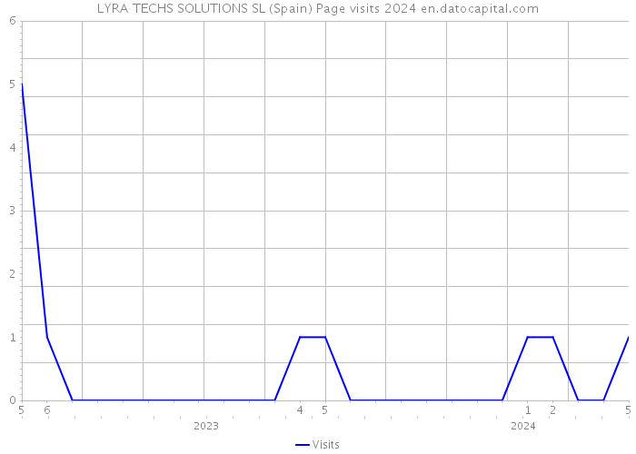 LYRA TECHS SOLUTIONS SL (Spain) Page visits 2024 