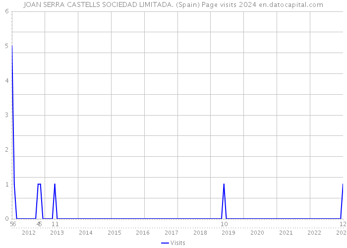 JOAN SERRA CASTELLS SOCIEDAD LIMITADA. (Spain) Page visits 2024 