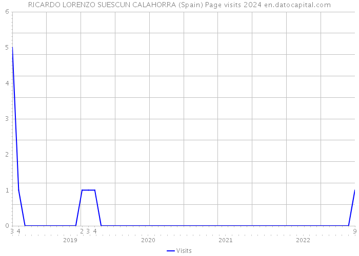 RICARDO LORENZO SUESCUN CALAHORRA (Spain) Page visits 2024 