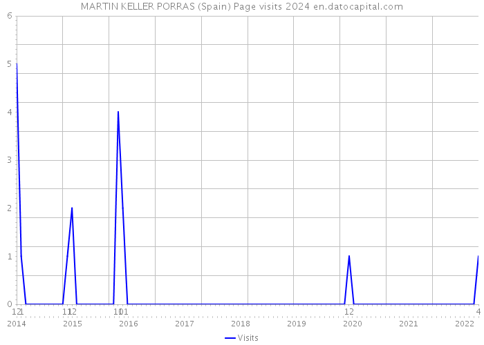 MARTIN KELLER PORRAS (Spain) Page visits 2024 
