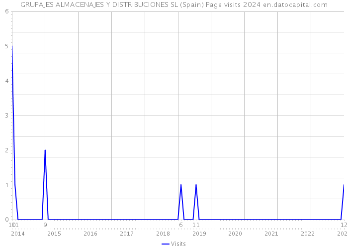 GRUPAJES ALMACENAJES Y DISTRIBUCIONES SL (Spain) Page visits 2024 