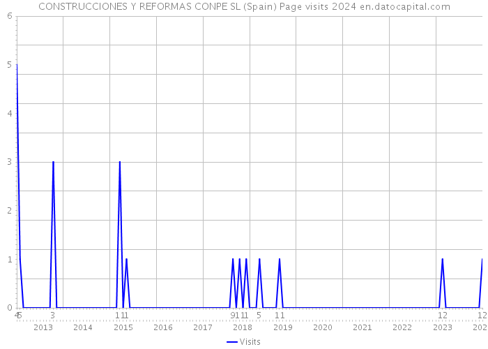 CONSTRUCCIONES Y REFORMAS CONPE SL (Spain) Page visits 2024 