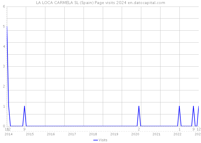 LA LOCA CARMELA SL (Spain) Page visits 2024 
