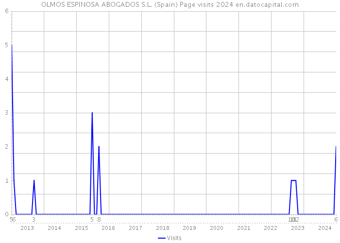 OLMOS ESPINOSA ABOGADOS S.L. (Spain) Page visits 2024 