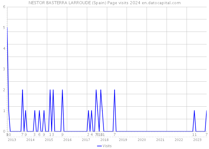 NESTOR BASTERRA LARROUDE (Spain) Page visits 2024 